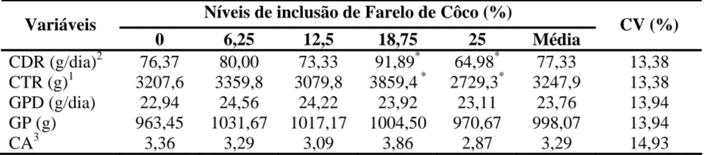 TABELA 4.3- Valores médios do ganho de peso (GP), ganho de peso diário (GPD), consumo total  de ração (CTR), consumo diário de ração (CDR) e, conversão alimentar (CA), de  coelhos destinados ao abate, alimentados com dietas contendo níveis crescentes de  f