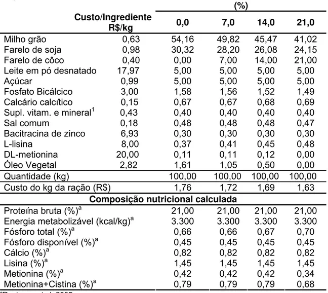 TABELA 2 – Composição percentual e nutricional dos ingredientes das rações  experimentais para leitões na fase inicial - I (21 a 42 dias de  idade)