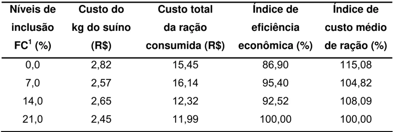 TABELA 5 - Avaliação bioeconômica dos custos dos leitões na fase inicial I (21  aos 42 dias) utilizando diferentes níveis de inclusão do farelo de  coco nas rações