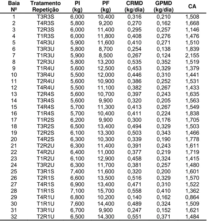 TABELA 1A - Dados individuais de peso inicial (PI), peso final (PF), consumo de  ração médio diário (CRMD), ganho de peso médio diário (GPMD)  e conversão alimentar (CA) dos suínos na fase inicial - I (21 aos  42 dias)