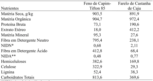 Tabela 1. Composição bromatológica dos ingredientes da ração em g/kg de MS.