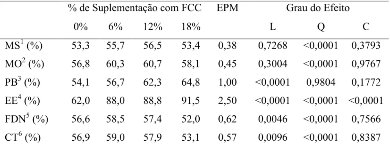 Tabela 4. Valores médios dos coeficientes de digestibilidade aparente dos nutrientes em ovinos recebendo rações a base de feno de Tifton 85 e suplementados com FCC.