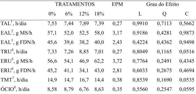 Tabela 6. Comportamento ingestivo de ovinos alimentados com rações à base de feno de Tifton 85 e suplementados com FCC.