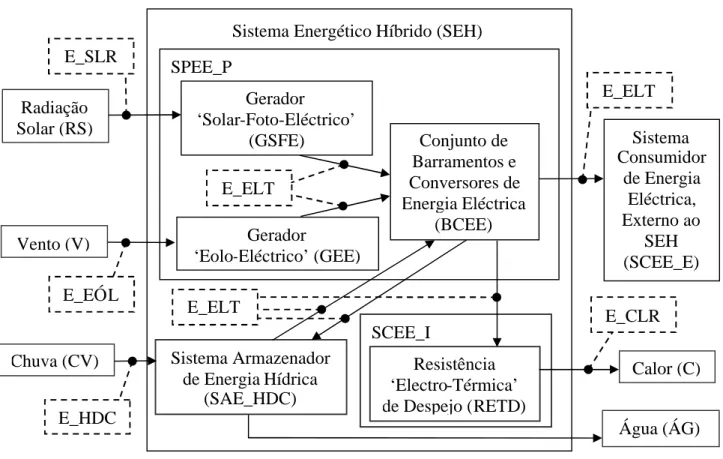 Figura 4.1: Esquema das formas-de-energia principais no SEH só com armazenamento de E_HDC
