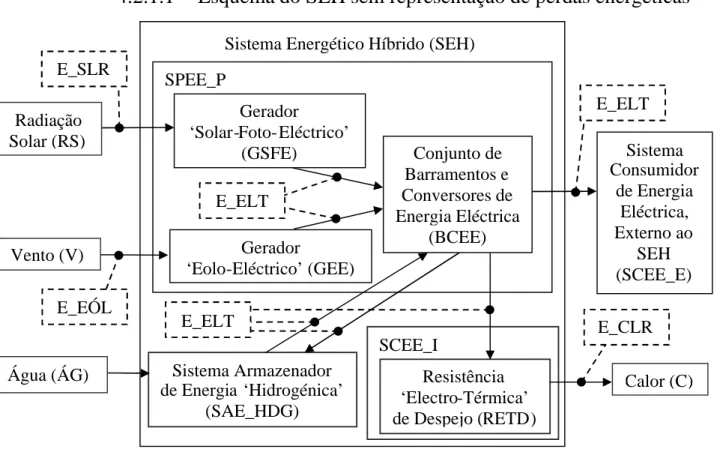 Figura 4.4: Esquema das formas-de-energia principais no SEH só com armazenamento de E_HDG