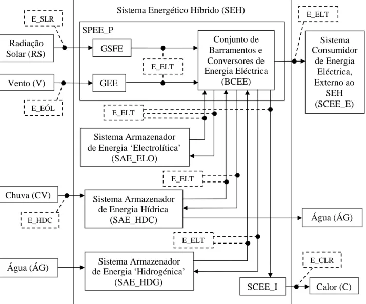 Figura 4.6: Esquema das formas-de-energia principais no SEH com armazenamento de E_ELO, de E_HDC e de E_HDG
