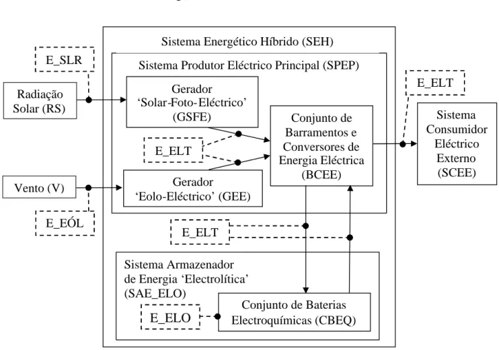 Figura 5.1: Esquema das formas-de-energia principais no SEH só com armazenamento de E_ELO