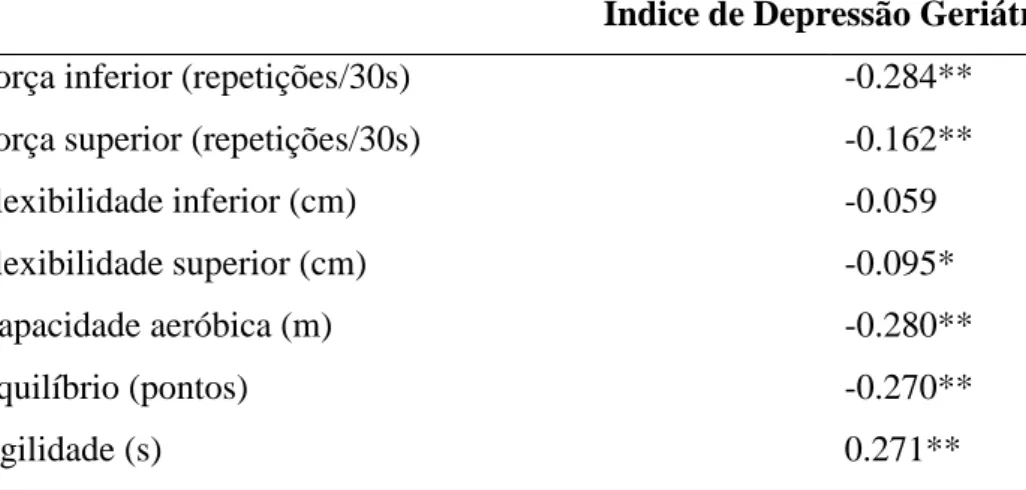 Tabela 7 - Relação entre o índice de depressão geriátrica e a função motora 