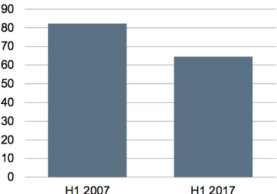 Figure 4 - Fees and Commissions of top  20 European banks | EUR bn) 