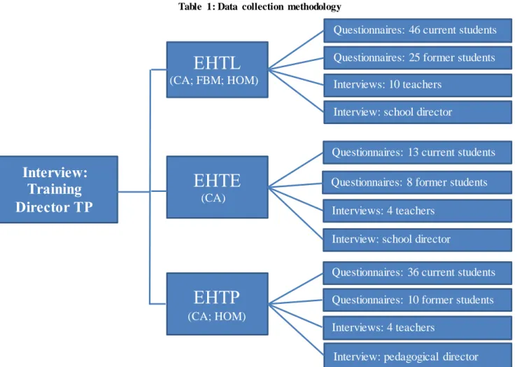 Table  1: Data  collection  methodology 