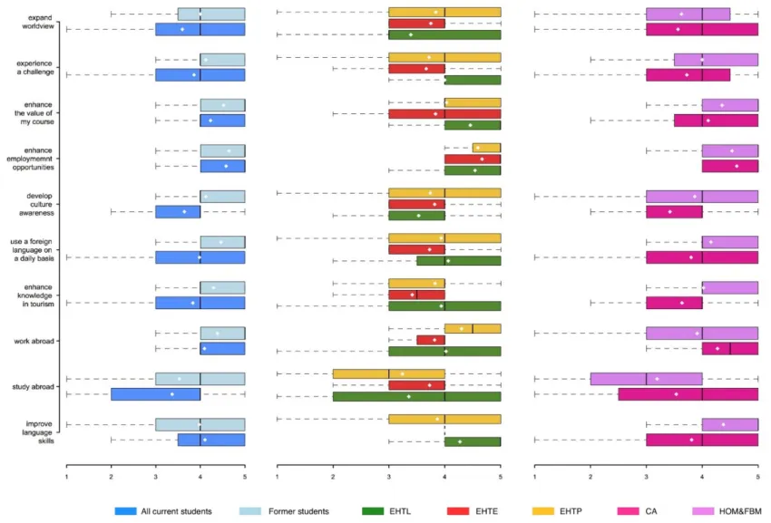 Figure 3: Comparison  of  Motivations  for  studying  in English  (Former  and  Current  Students) 19