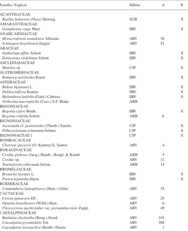 Tabela 2. Lista das famílias e espécies encontradas na Vegetação Caducifólia Espinhosa da Estação Experimental do IPA, Caruaru, Pernambuco, com seu respectivo hábito