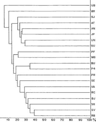 Figura 4. Dendrograma de similaridade obtido através do índice de Jaccard entre 20 levantamentos florísticos do Estado de São Paulo (vide legenda da Fig