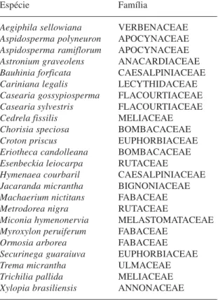 Tabela 3. Espécies arbóreas comuns aos quatro remanescentes do município de Campinas: Ribeirão Cachoeira (presente estudo); Reserva de Santa Genebra (Tamashiro et al