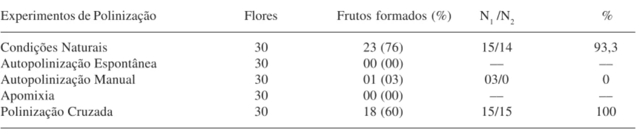 Tabela 3. Resultados dos experimentos de polinização realizados nas flores e da germinação das sementes de Ipomoea asarifolia, na Fazenda Catalunha, Santa Maria da Boa Vista, PE