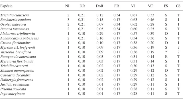 Tabela 3 (continuação) Espécie NI DR DoR FR VI VC ES CS Trichilia clausseni 2 0,21 0,12 0,34 0,67 0,33 S T Boehmeria caudata 3 0,31 0,15 0,17 0,63 0,46 S I Ocotea indecora 2 0,21 0,07 0,34 0,62 0,28 S I Banara tomentosa 2 0,21 0,05 0,34 0,60 0,25 S T Alcho