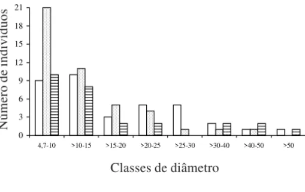 Figura 5. Classes de diâmetro de espécies arbóreas da área alagável do Parque Estadual Mata dos Godoy, Londrina, PR