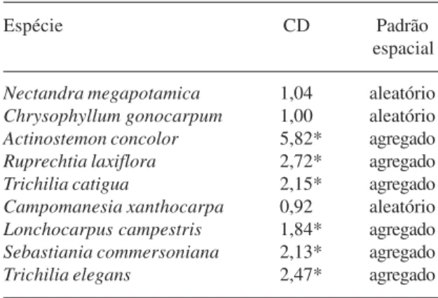 Tabela 4. Coeficiente de dispersão (CD) e padrão de distribuição espacial das nove espécies com maiores valores de importância na área alagável do Parque Estadual Mata dos Godoy, Londrina, PR