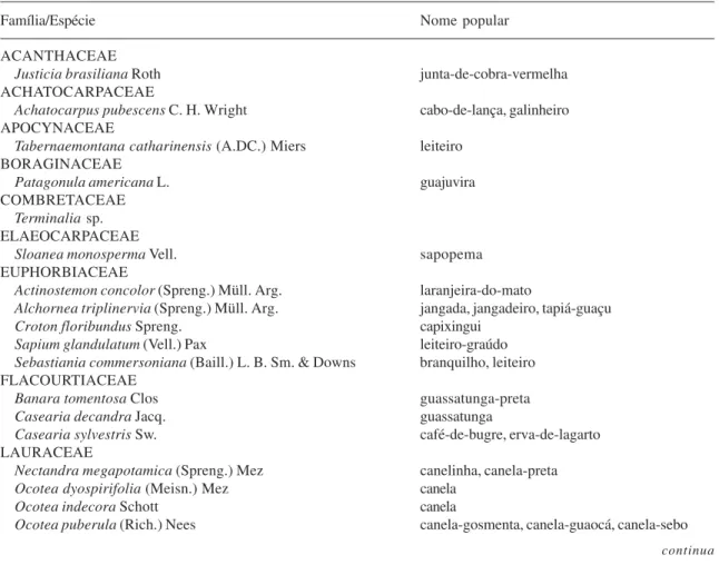 Tabela 1. Relação das famílias e espécies vegetais arbóreas em ordem alfabética, com seus respectivos nomes populares, amostradas em área alagável do Parque Estadual Mata dos Godoy, Londrina, PR.