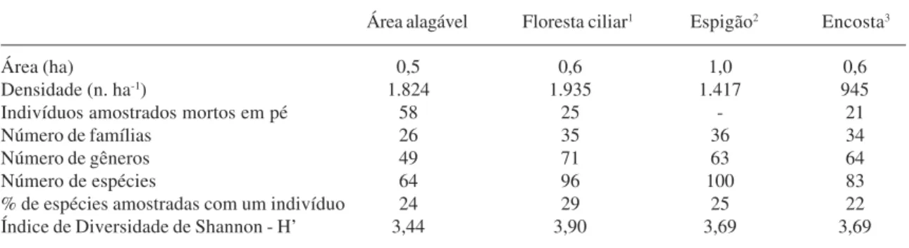 Tabela 2. Dados comparativos entre os quatro levantamentos efetuados no Parque Estadual Mata dos Godoy, Londrina, PR.