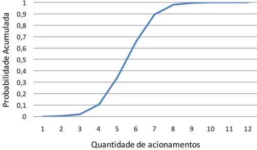Figura 4.17: Probabilidade acumulada das quantidades de acionamentos por bomba 