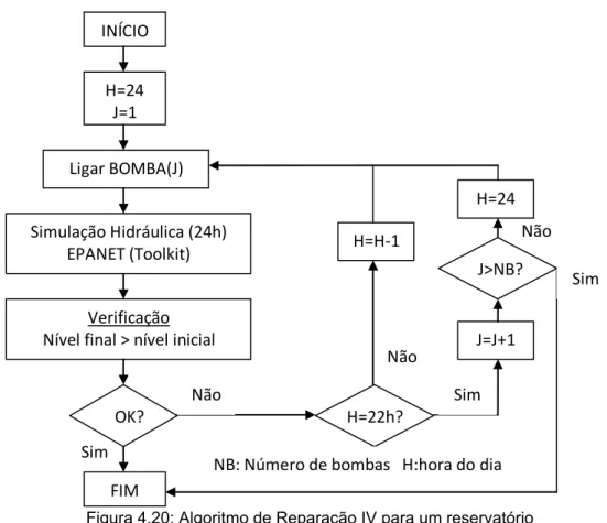 Figura 4.20: Algoritmo de Reparação IV para um reservatório 