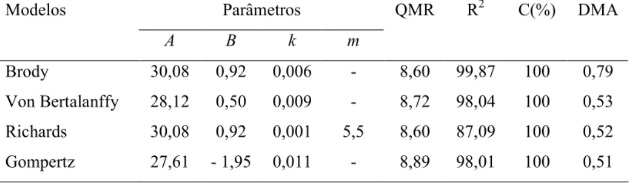 Tabela 6. Estimativas dos parâmetros (A, B, k e m), quadrado médio do resíduo (QMR),  coeficiente  de  determinação  (R 2 ),  percentual  de  convergência  (C)  e  desvio  médio  absoluto (DMA) para o Sistema 1 de produção de acordo com os modelos estudado