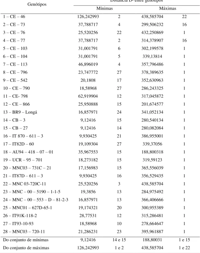 Tabela 1. Distâncias D² de Mahalanobis máximas e mínimas entre os 28 genótipos de feijão- feijão-caupi