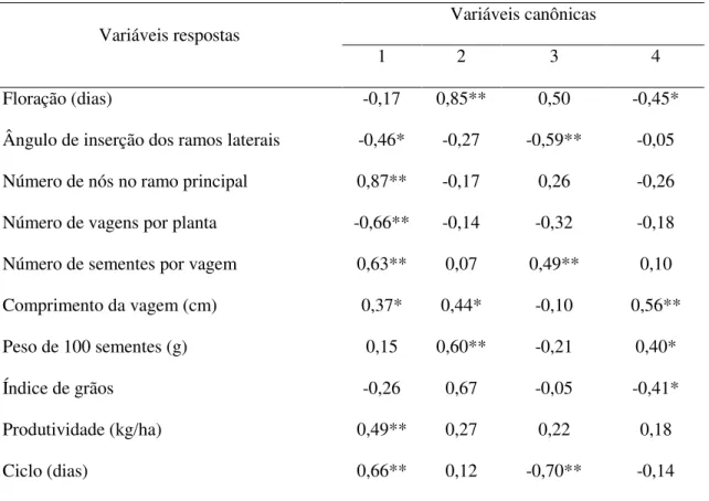 Tabela  5.  Coeficiente  de  correlação  entre  as  dez  variáveis  resposta  e  as  quatro  variáveis  canônicas principais que explicam mais de 80% da variação total