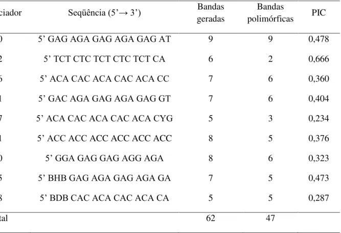 Tabela  2.  Sequência  do  iniciador,  bandas  geradas  e  polimórficas  de  nove  iniciadores  ISSR  utilizadas na caracterização da variabilidade genética em feijão-caupi
