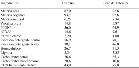 TABELA 1. Teores médios para matéria seca (MS), matéria orgânica (MO), matéria mineral  (MM), proteína bruta (PB), nitrogênio insolúvel em detergente neutro (NIDN),  nitrogênio insolúvel em detergente ácido (NIDA), extrato etéreo (EE), fibra em  detergente