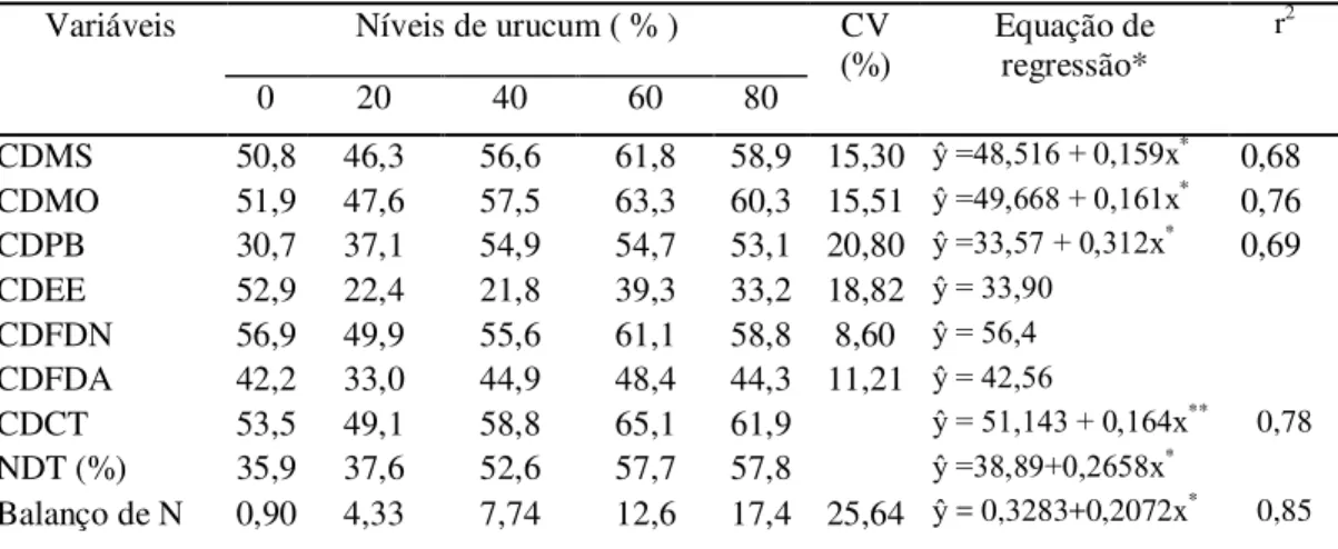 TABELA 4.  Valores médios, equações de regressão e coeficientes de determinação (r 2 ) e  coeficiente  de  digestibilidade  da  matéria  seca  (CDMS),  matéria  orgânica  (CDMO),  proteína  bruta  (CDPB),  extrato  etéreo  (CDEE),  fibra  em  detergente  n