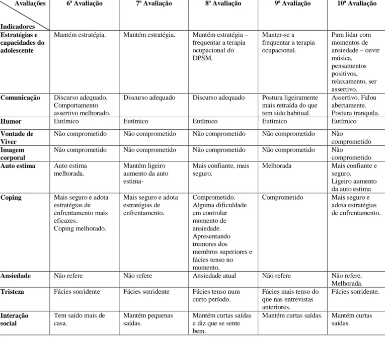 Tabela 6: Tabela de avaliação - jovem DG    