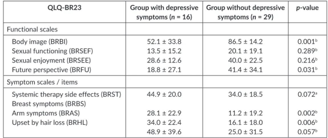 Table 3. Mean values ± standard deviation of the EORTC QLQ-B23 subscales for the group of patients  with depressive symptoms and the group of patients without depressive symptoms and p-values.