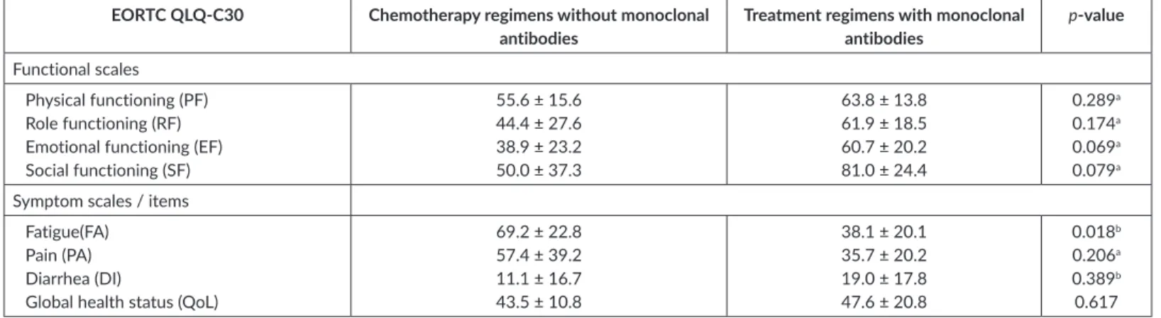 Table 7. Mean ± standard deviation of EORTC subscales QLQ-BR23 for the group of patients treated with chemothera- chemothera-py regimens without monoclonal antibodies and patients treated with treatment regimens with monoclonal antibodies  and p-values, bo