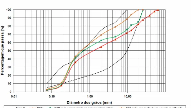 Figura 4.4 - Alteração na granulometria do RCD após o ensaio de compactação 