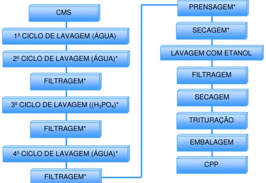 FIGURA  8  –  Fluxograma  de  obtenção  do  Concentrado  Protéico  de  Peixe  (CPP)  a  partir de Carne Mecanicamente Separada (CMS) de resíduos da filetagem de  tilápia-do-Nilo (Oreochromis niloticus) em escala piloto