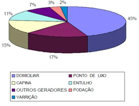 Figura 1 - Caracterização dos resíduos sólidos urbanos (RSU) no município de Fortaleza/CE  em 2008