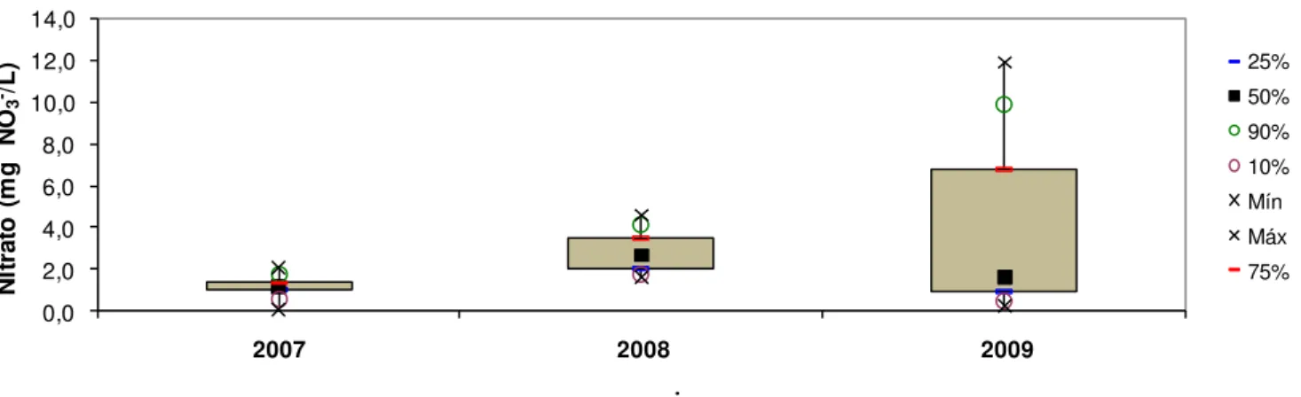 Figura 16 - Gráfico Box-plot de nitrato nos períodos de 2007, 2008 e 2009. 