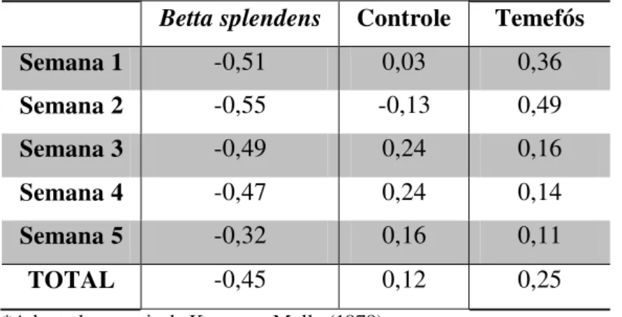 Tabela 2  –  Índice de Atividade de Oviposição (IAO)* nos depósitos com  B. splendens,  temefós e controle