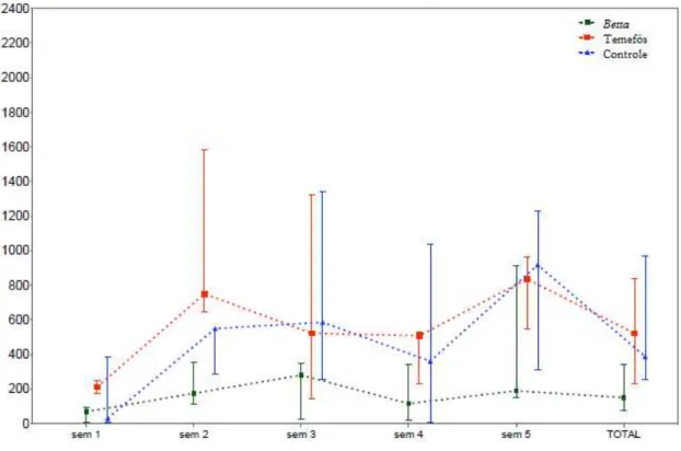 Figura 31  –  Mediana e intervalo interquartílico por semana da distribuição dos ovos nos  experimentos com B