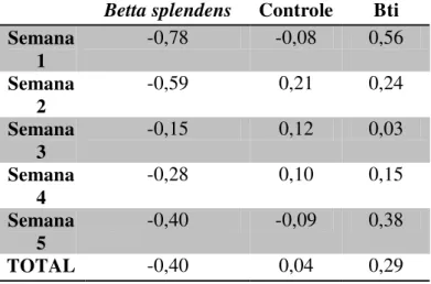Tabela 5 - Índice de Atividade de Oviposição (IAO)* nos depósitos com  B. splendens,  Bti e controle 