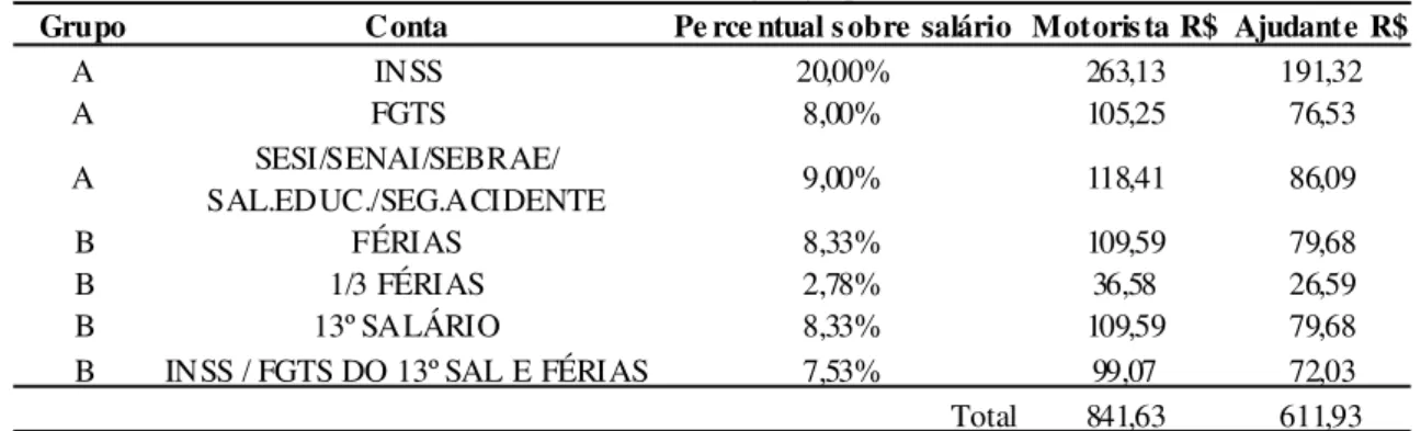 Tabela 4: Custos encargos grupos A e B