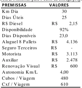 Tabela 2: Premissas para o custo de entrega própria  P REM ISSA S V A LO RES