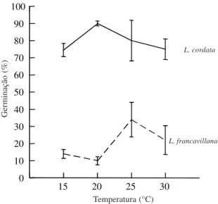 Figura 1. Percentagens médias de germinação de L. cordata e L. francavillana em relação ao gradiente de temperatura de 15 a 30°C
