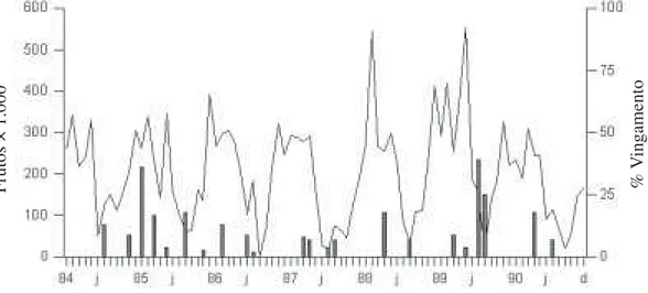 Figura 2. Vingamento estimado de frutos da sorva (Couma utilis) nos picos das frutificações (barras) e sua relação aparente com a pluviosidade mensal durante o período de 1984 a 1990 (linha).