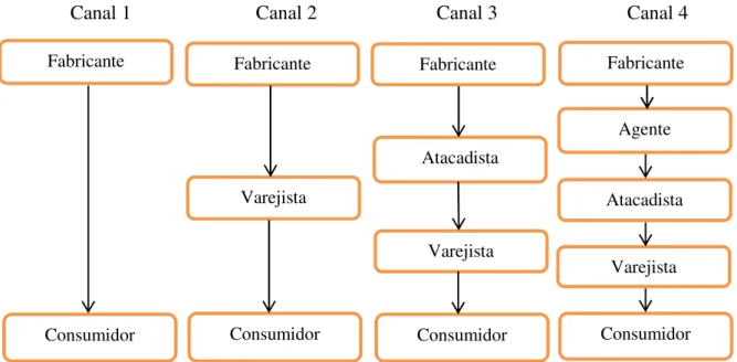 Figura 1: Esquema típico de estrutura de canal para bens de consumo. 