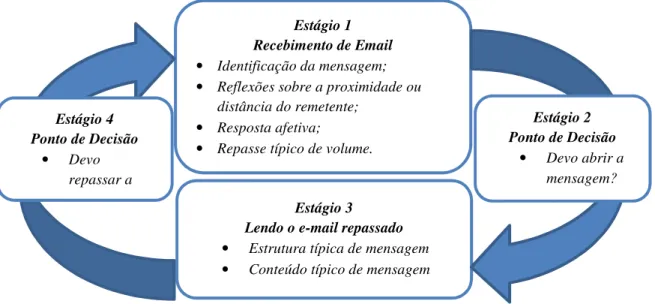 Figura 3 – Episódio típico de repasse de e-mail. 