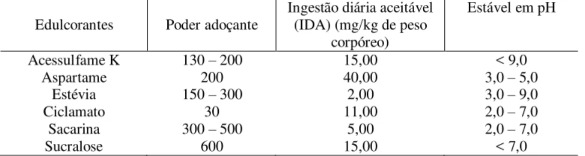 Tabela 2 - Poder de dulçor, Ingestão diária aceitável e estabilidade em pH de alguns edulcorantes