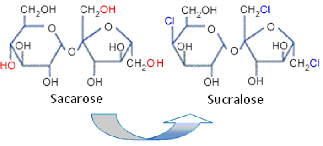 Figura 6 - Conversão da sacarose em sucralose. 